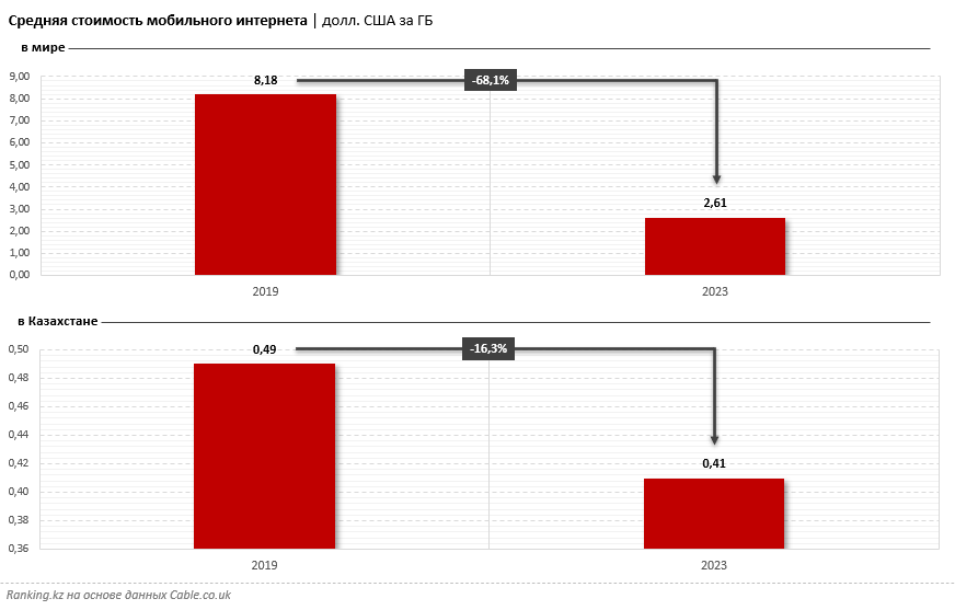 Мобильный интернет в Казахстане дешевле, чем в 85% других стран