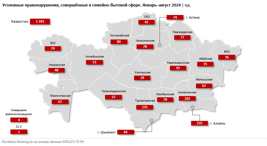 Закон в действии: в Казахстане почти втрое увеличилось количество правонарушений в семейно-бытовой сфере