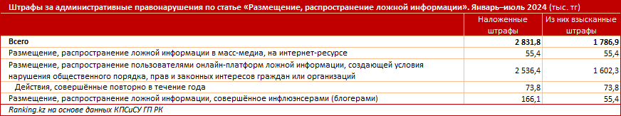 В Казахстане начали штрафовать блогеров за распространение «фейков»: обзор первых результатов работы закона об онлайн-платформах