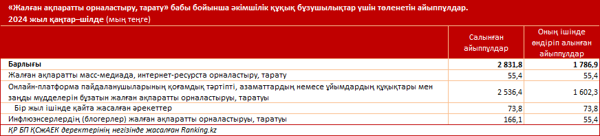 Қазақстанда «фейк» ақпарат таратқаны үшін блогерлерге айыппұл салына бастады: онлайн платформалар туралы заңның алғашқы нәтижелеріне шолу