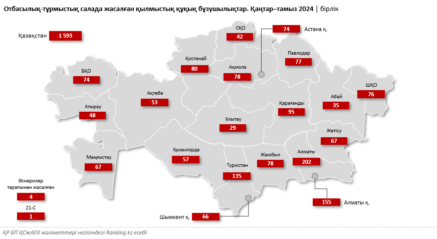 Заң қолданыста: Қазақстанда отбасылық-тұрмыстық құқық бұзушылықтар саны шамамен үш есе өсті