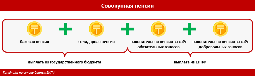 Из чего складывается пенсия в Казахстане? Детальный разбор