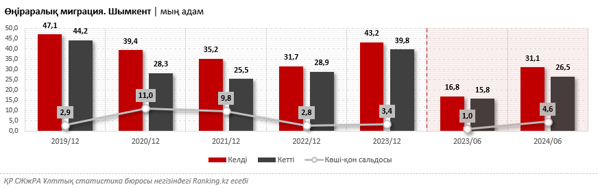 ҚР басқа өңірлерінен Шымкентке көшіп келгендер саны бір жылда 85%-ға өсті
