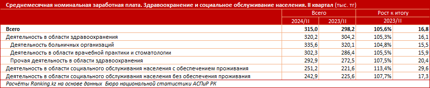 Какие зарплаты получают медики и соцработники? Скромные — на 22% меньше, чем в среднем по экономике