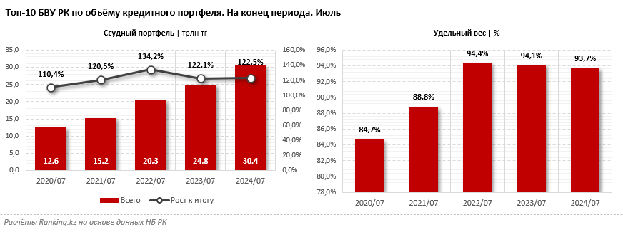 Кредитование экономики идёт полным ходом: ссудный портфель БВУ РК вырос сразу на 23% за год