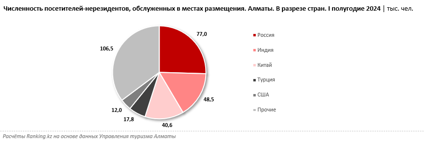 Алматы стал абсолютным лидером среди регионов по привлечению туристов