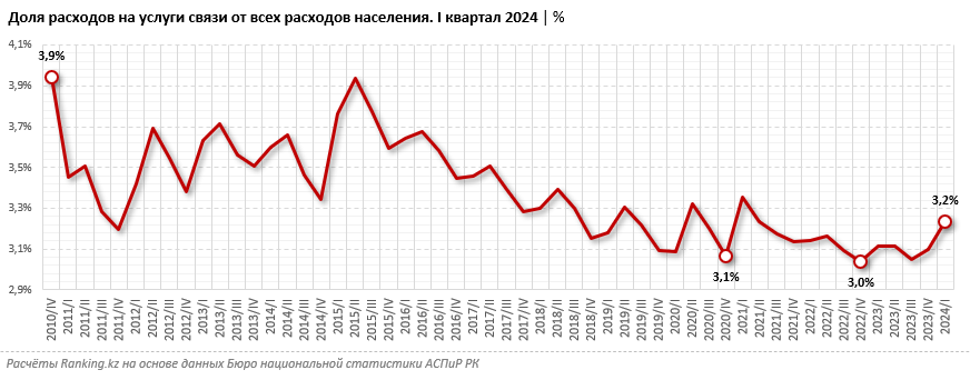 Мобильный интернет в Казахстане дешевле, чем в 85% других стран