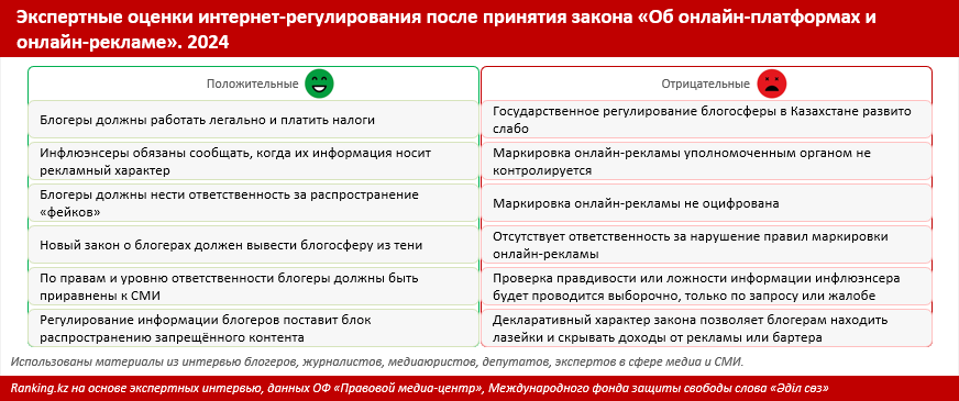 В Казахстане начали штрафовать блогеров за распространение «фейков»: обзор первых результатов работы закона об онлайн-платформах