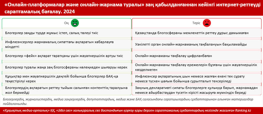 Қазақстанда «фейк» ақпарат таратқаны үшін блогерлерге айыппұл салына бастады: онлайн платформалар туралы заңның алғашқы нәтижелеріне шолу