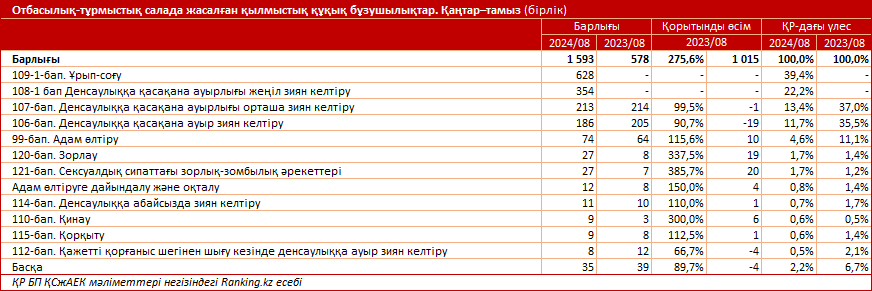 Заң қолданыста: Қазақстанда отбасылық-тұрмыстық құқық бұзушылықтар саны шамамен үш есе өсті