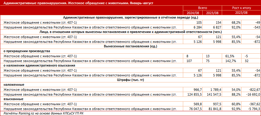 В Казахстане стали меньше издеваться над животными? Количество как уголовных, так и административных зарегистрированных правонарушений в секторе заметно сократилось