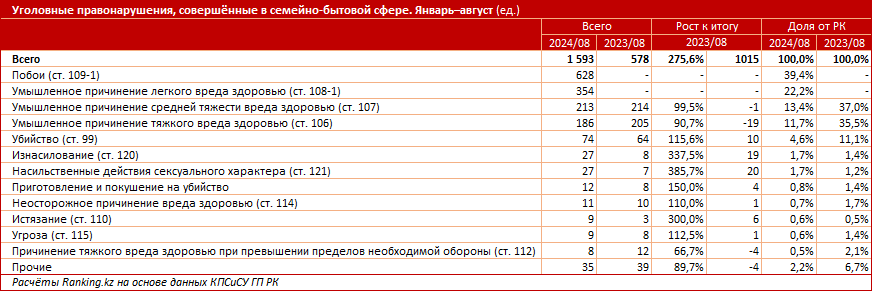 Закон в действии: в Казахстане почти втрое увеличилось количество правонарушений в семейно-бытовой сфере