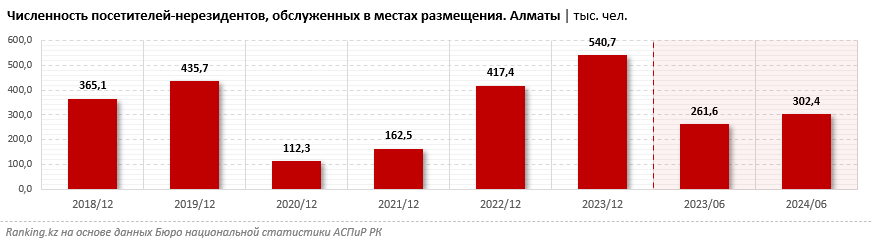 Алматы стал абсолютным лидером среди регионов по привлечению туристов