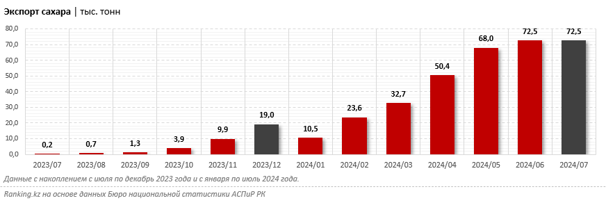 Экспорт сахара из Казахстана достиг рекордных за последние несколько лет значений