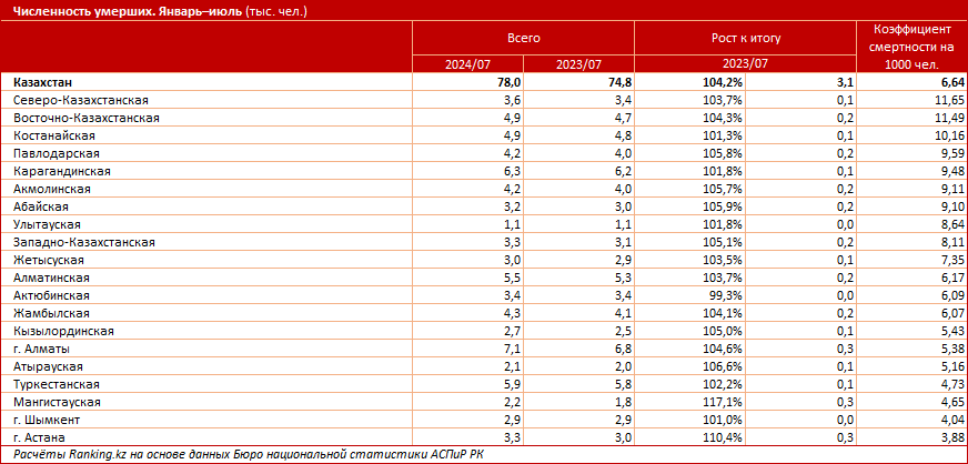 В каких регионах Казахстана самые высокие коэффициенты смертности?