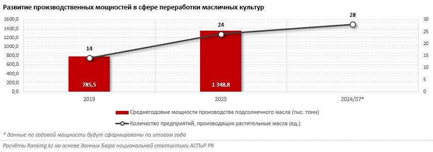 В Казахстане выросли мощности переработки масличных культур. Но есть нюанс…