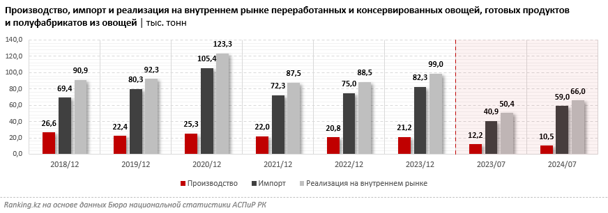 В Казахстане растёт импортозависимость от других стран в переработанных и консервированных овощах