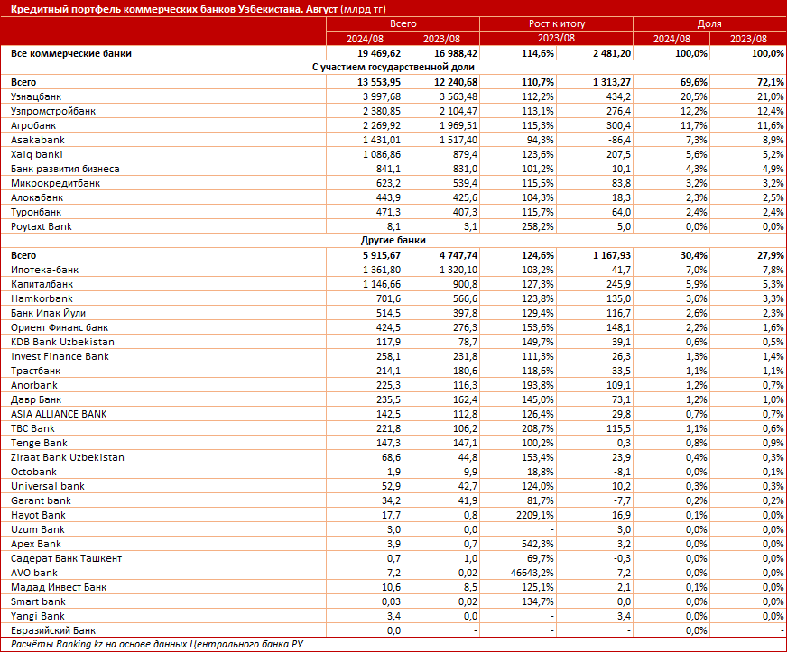 Более двух третей кредитного рынка Узбекистана приходится на долю банков с государственным участием