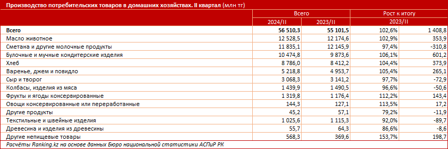 Что производят домашние хозяйства Казахстана?