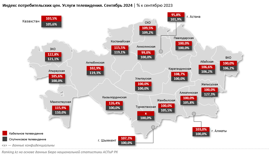 Кабельное телевидение в РК подорожало на 3,5%, спутниковое — на 5,6% за год