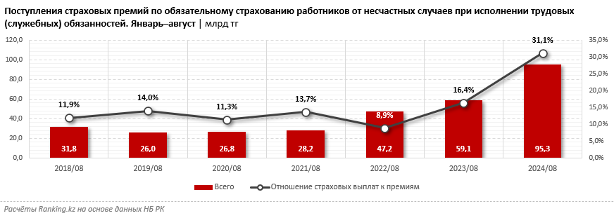 Премии по обязательному страхованию работников от несчастных случаев выросли более чем в полтора раза