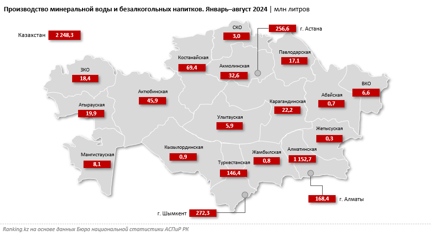 «Столица» прохладительных напитков в РК — Алматинская область