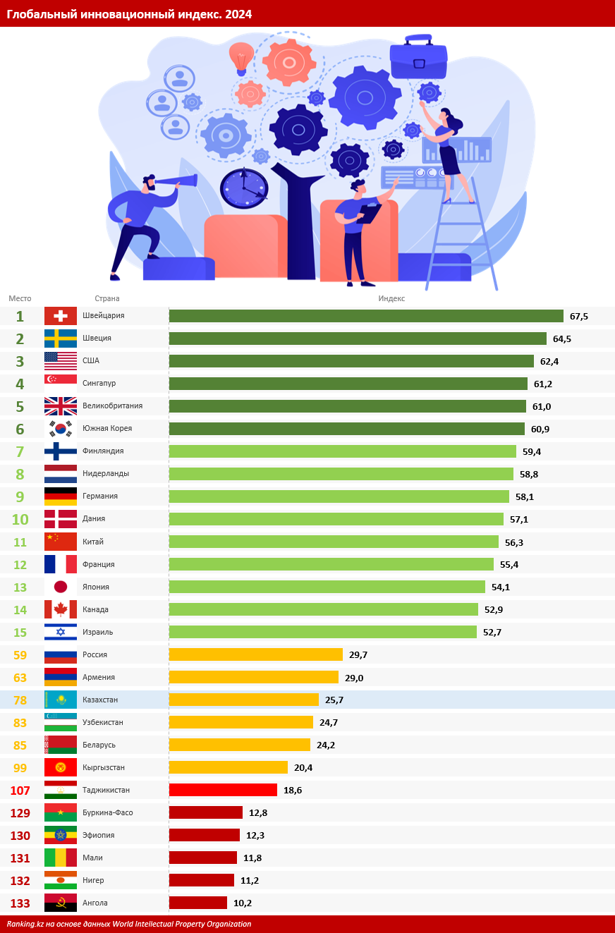 Казахстан уступил России и Армении в рейтинге Глобального инновационного индекса