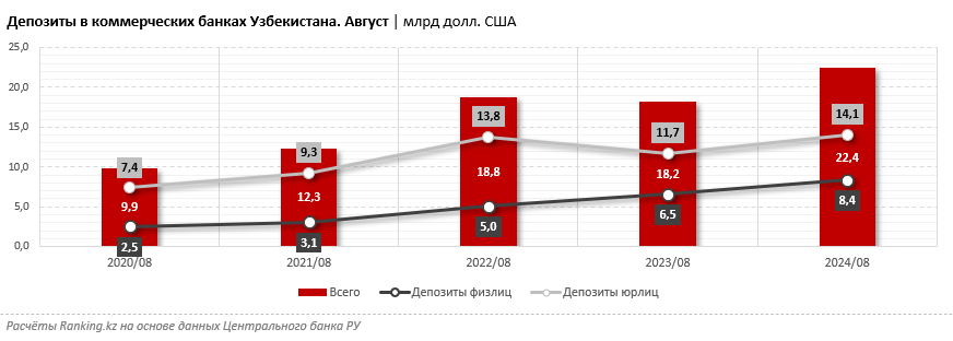 Доля розничных депозитов в банках Узбекистана растёт уже третий год подряд