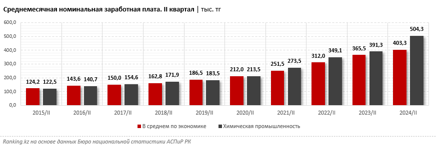 Заработные платы в химпроме на 25% выше средних по Казахстану