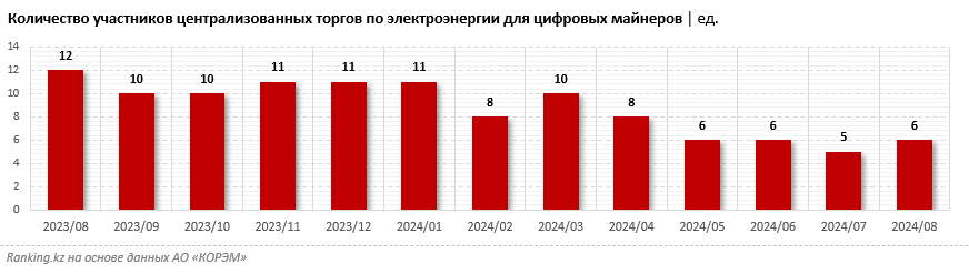 В Казахстане стало меньше «белых» майнеров, выкупающих электроэнергию на торгах