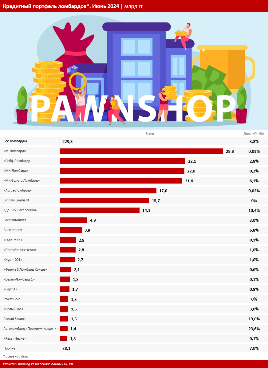 На топ-10 ломбардов РК приходится две трети выданных в секторе микрокредитов