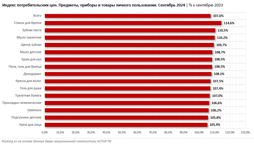 Цены на товары личного пользования выросли на 8% за год