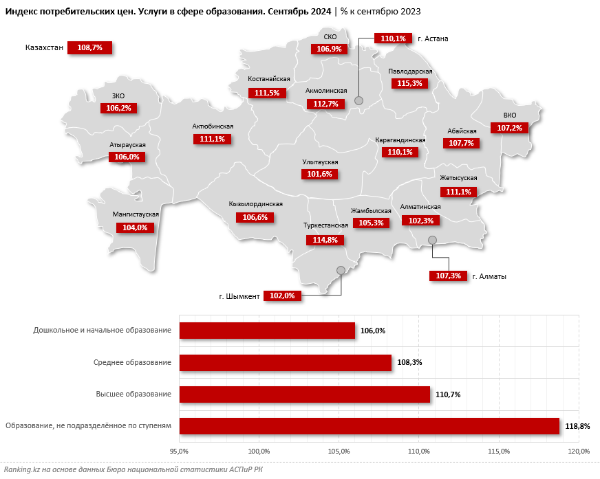 Образование в РК подорожало на 9% за год