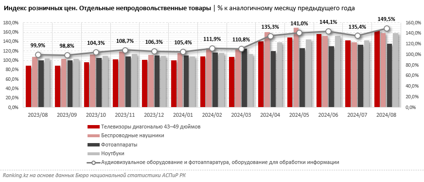 В Казахстане подорожали гаджеты и прочая цифровая техника