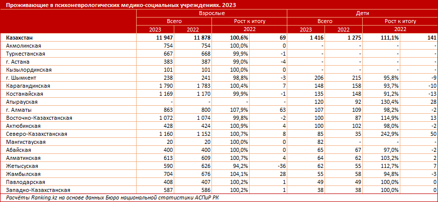 В РК работает 46 психоневрологических учреждений для взрослых и 17 — для детей