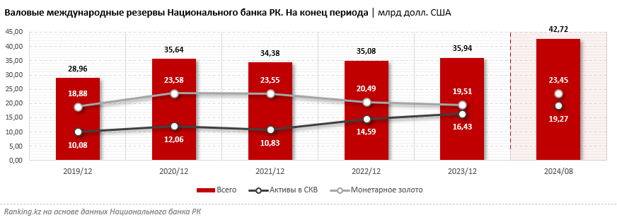 Казахстан распродаёт золото? С мая по июль Нацбанк РК продал 21,6 тонны этого драгоценного металла