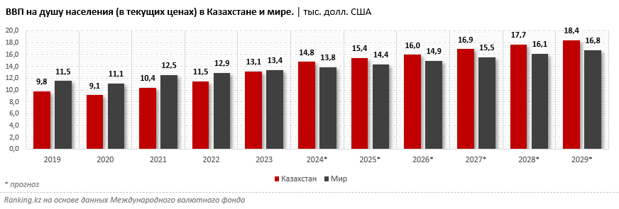 К концу десятилетия в России прогнозируется ВВП на душу населения меньше по сравнению не только с Казахстаном, но и с Туркменистаном