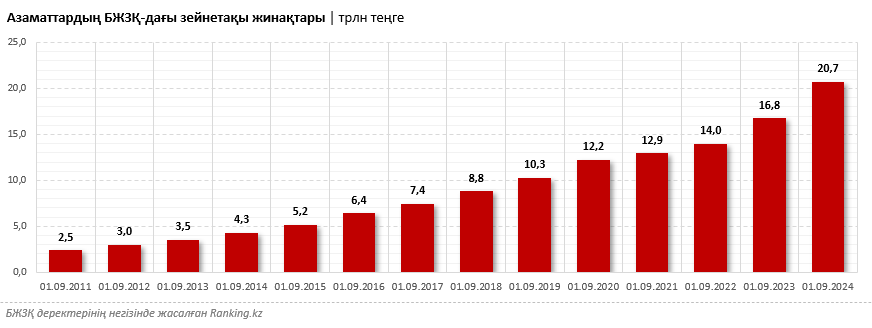 Азаматтарды әлеуметтік қорғау: Қазақстандағы зейнетақы жүйесі қалай өзгерді? Негізгі кезеңдер және олардың халық үшін маңызы