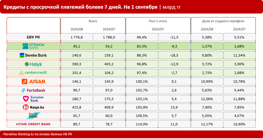 Просрочивали и будем просрочивать: сразу у шести банков из топ-10 вырос объём кредитов с просрочкой платежей