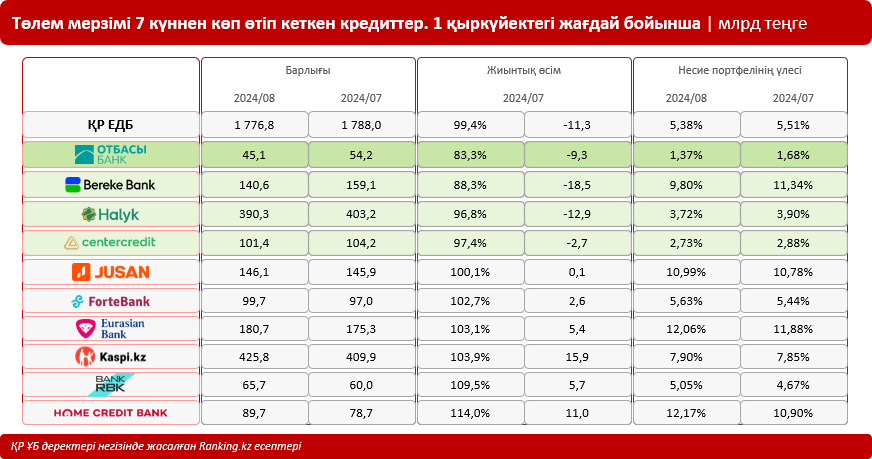 Ешнәрсе өзгермейді: үздік 10 банкінің бірден алтауында төлем мерзімі өткен кредиттер көлемі артты