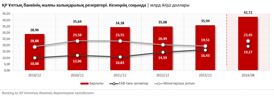 Қазақстан алтын сатып жатыр ма? Мамыр–шілде айлары аралығында ҚР Ұлттық банкі бұл бағалы металдың 21,6 тоннасын сатқан