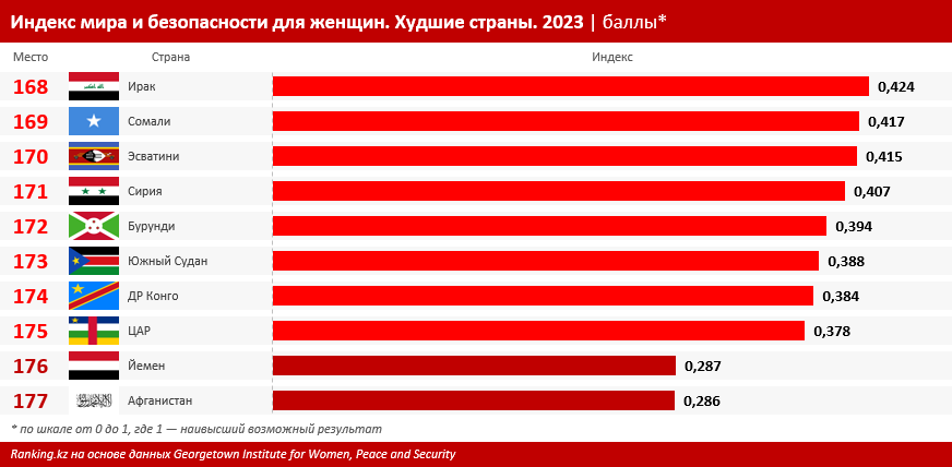 Казахстан в глобальном рейтинге мира и безопасности для женщин проиграл даже Туркменистану