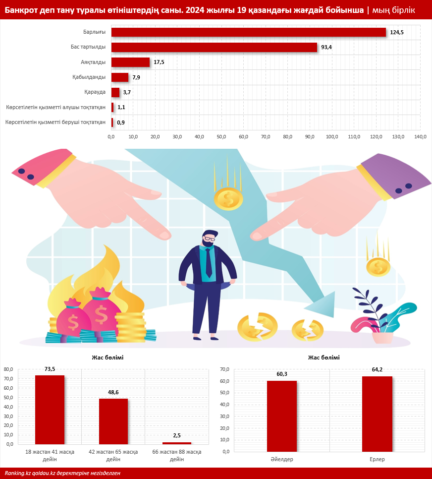 Әрбір төрт қазақстандықтың үшеуіне банкрот деп танудан бас тартылады