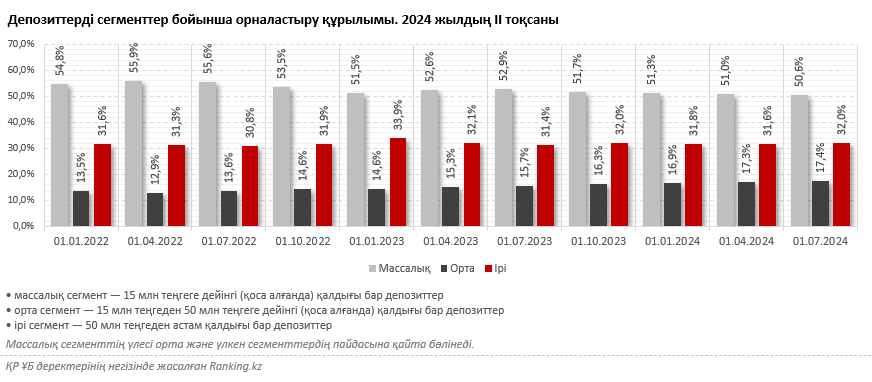 Салымның мөлшері аз болса, өсімі де аз болмақ па? Халықтың шағын депозиттерінің салмағы 2,3 пайыздық тармаққа төмендеді