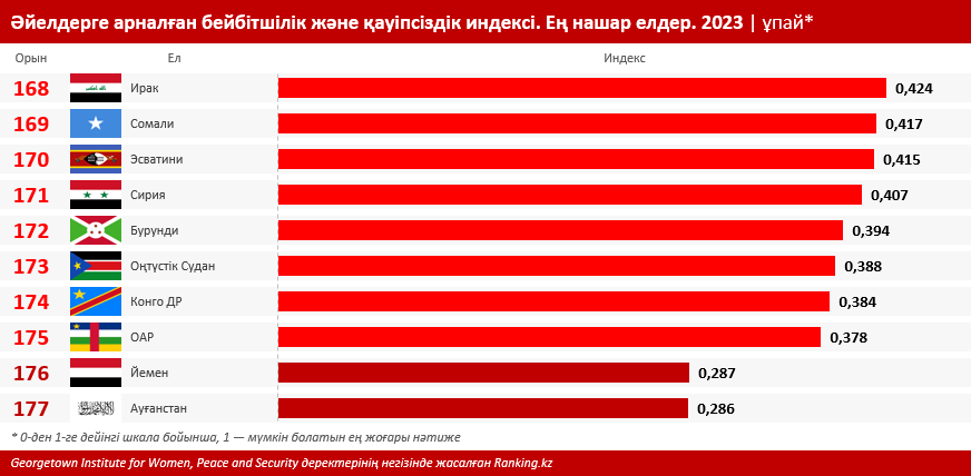 Қазақстан әйелдерге арналған бейбітшілік және қауіпсіздік бойынша жаһандық рейтингте Түркіменстанның өзін алға жіберіп алды