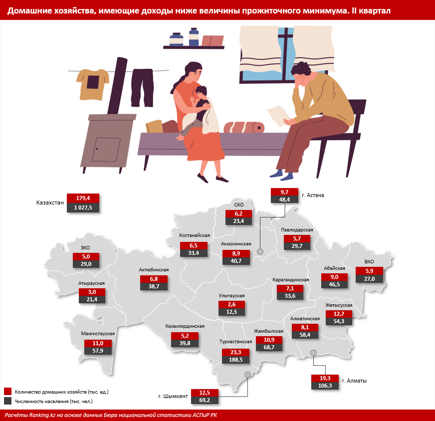 Миллион казахстанцев живёт в семьях с доходом ниже прожиточного минимума