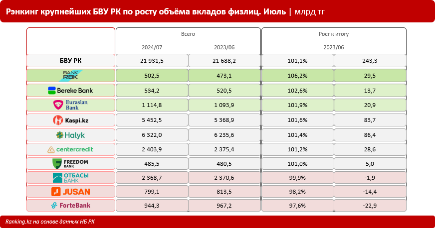 Вклады населения: 10 из 21 БВУ РК продемонстрировали сокращение объёма вкладов физлиц