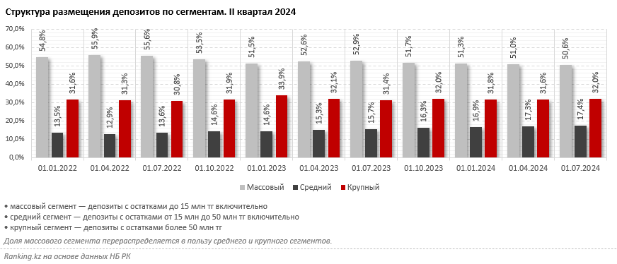 Чем меньше вклад, тем меньше рост? Вес небольших депозитов населения просел на 2,3 процентного пункта