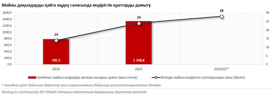 Қазақстанда май зауыттары көптеп жұмыс істеуде. Бірақ бір мәселе бар…