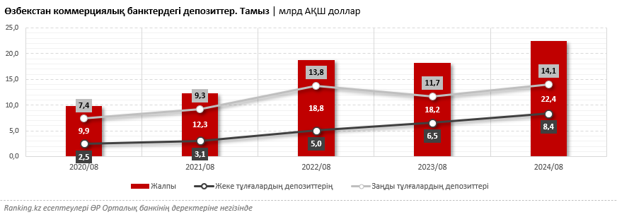 Өзбекстандықтар мемлекеттік қатысуынсыз коммерциялық банктерде жинақтарын сақтайды